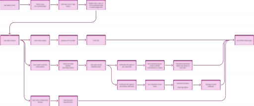 User flows