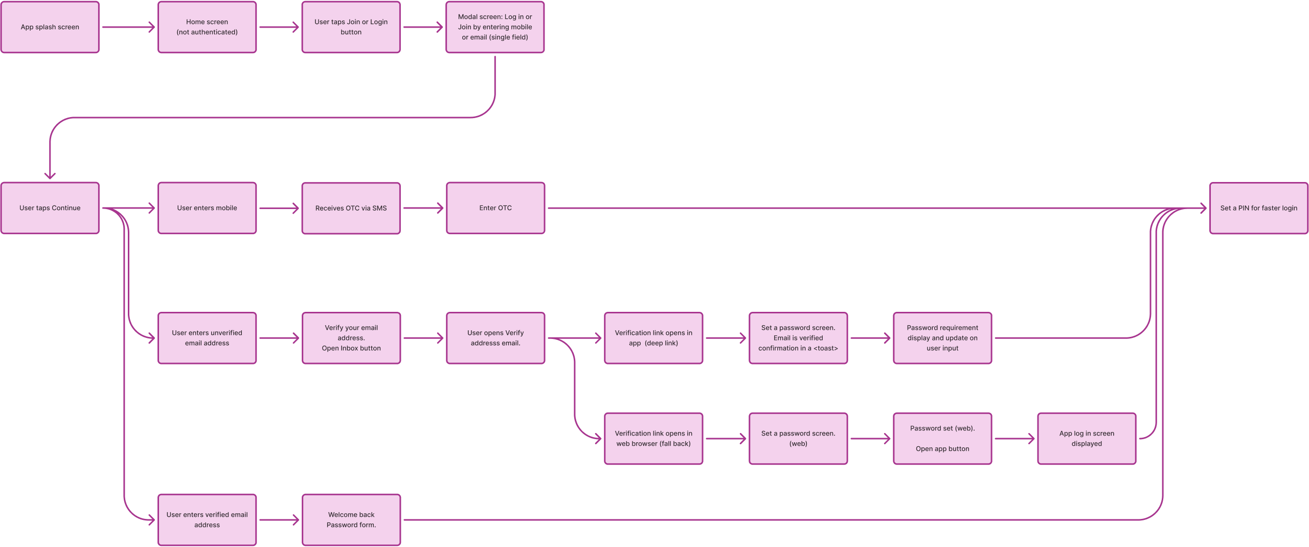 User flows